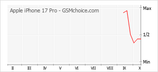Popularity chart of Apple iPhone 17 Pro