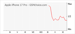 Gráfico de los cambios de popularidad Apple iPhone 17 Pro