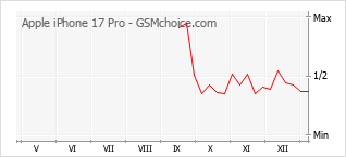 Le graphique de popularité de Apple iPhone 17 Pro