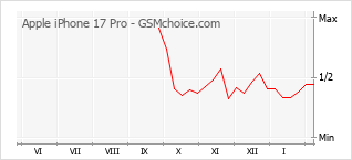 Populariteit van de telefoon: diagram Apple iPhone 17 Pro