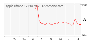 Populariteit van de telefoon: diagram Apple iPhone 17 Pro Max