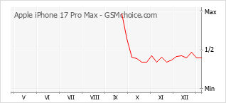 Traçar mudanças de populariedade do telemóvel Apple iPhone 17 Pro Max