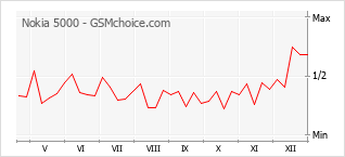 Diagramm der Poplularitätveränderungen von Nokia 5000