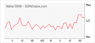 Popularity chart of Nokia 5000