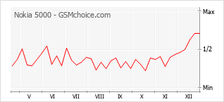 Gráfico de los cambios de popularidad Nokia 5000