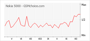 Le graphique de popularité de Nokia 5000