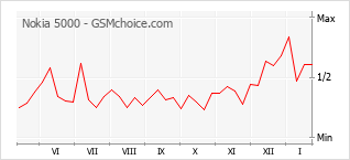 Grafico di modifiche della popolarità del telefono cellulare Nokia 5000