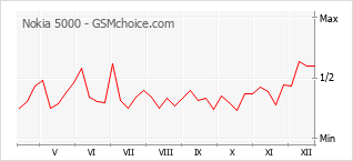 Диаграмма изменений популярности телефона Nokia 5000