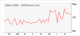手機聲望改變圖表 Nokia 5000