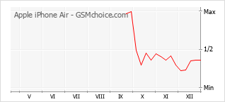Diagramm der Poplularitätveränderungen von Apple iPhone Air