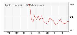 Gráfico de los cambios de popularidad Apple iPhone Air