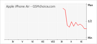 Populariteit van de telefoon: diagram Apple iPhone Air