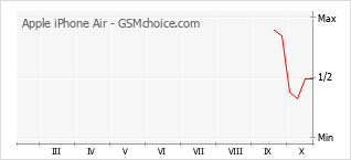 手機聲望改變圖表 Apple iPhone Air