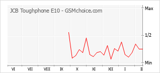 Gráfico de los cambios de popularidad JCB Toughphone E10