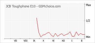 Populariteit van de telefoon: diagram JCB Toughphone E10