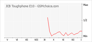 Traçar mudanças de populariedade do telemóvel JCB Toughphone E10