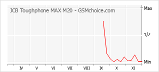 Gráfico de los cambios de popularidad JCB Toughphone MAX M20