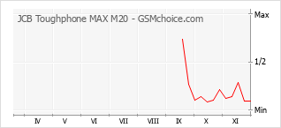 手机声望改变图表 JCB Toughphone MAX M20