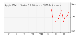 手機聲望改變圖表 Apple Watch Series 11 46 mm