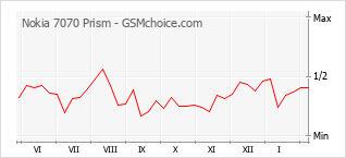 Diagramm der Poplularitätveränderungen von Nokia 7070 Prism