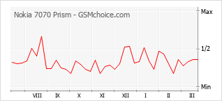 Gráfico de los cambios de popularidad Nokia 7070 Prism