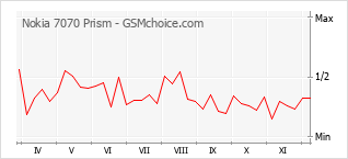 Le graphique de popularité de Nokia 7070 Prism