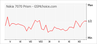 Populariteit van de telefoon: diagram Nokia 7070 Prism