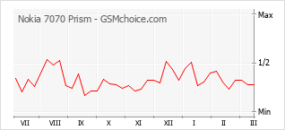 Traçar mudanças de populariedade do telemóvel Nokia 7070 Prism