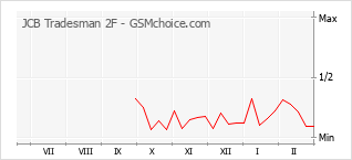 Diagramm der Poplularitätveränderungen von JCB Tradesman 2F