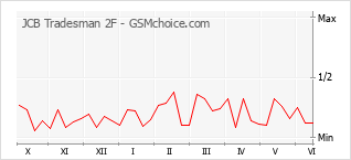 Gráfico de los cambios de popularidad JCB Tradesman 2F