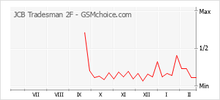 Grafico di modifiche della popolarità del telefono cellulare JCB Tradesman 2F