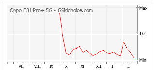 Diagramm der Poplularitätveränderungen von Oppo F31 Pro+ 5G