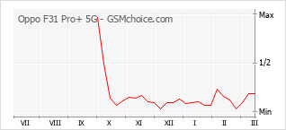 Gráfico de los cambios de popularidad Oppo F31 Pro+ 5G