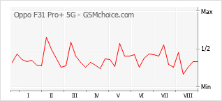 Grafico di modifiche della popolarità del telefono cellulare Oppo F31 Pro+ 5G