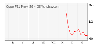 手机声望改变图表 Oppo F31 Pro+ 5G