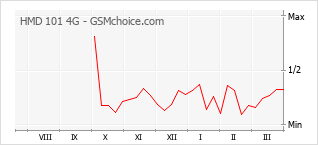 Grafico di modifiche della popolarità del telefono cellulare HMD 101 4G