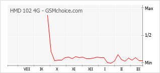 Diagramm der Poplularitätveränderungen von HMD 102 4G