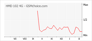 Grafico di modifiche della popolarità del telefono cellulare HMD 102 4G