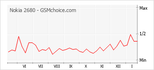 Diagramm der Poplularitätveränderungen von Nokia 2680