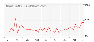 Grafico di modifiche della popolarità del telefono cellulare Nokia 2680