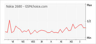 Populariteit van de telefoon: diagram Nokia 2680