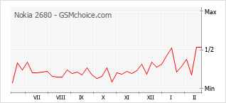 Диаграмма изменений популярности телефона Nokia 2680