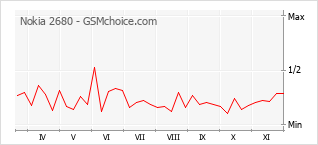 手机声望改变图表 Nokia 2680