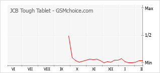 Diagramm der Poplularitätveränderungen von JCB Tough Tablet