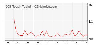 Popularity chart of JCB Tough Tablet