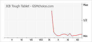 Gráfico de los cambios de popularidad JCB Tough Tablet