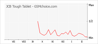 Traçar mudanças de populariedade do telemóvel JCB Tough Tablet