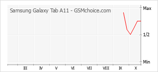 Popularity chart of Samsung Galaxy Tab A11