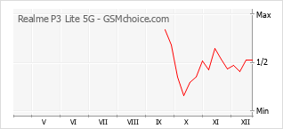Diagramm der Poplularitätveränderungen von Realme P3 Lite 5G