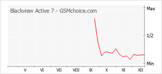 Le graphique de popularité de Blackview Active 7